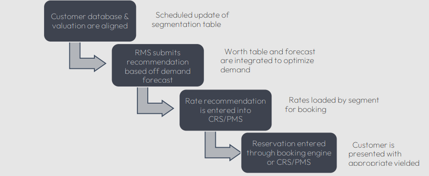reservation flow chart