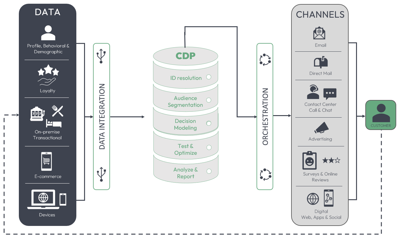 CDP process flow diagram