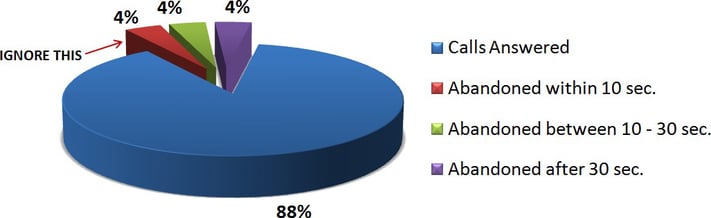 abandoned calls pie chart example
