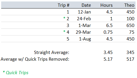 trips matrix