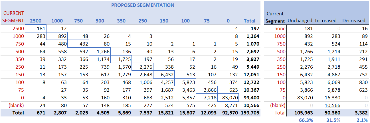 Segmentation matrix