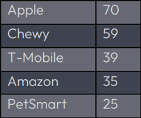 NPS examples in a table