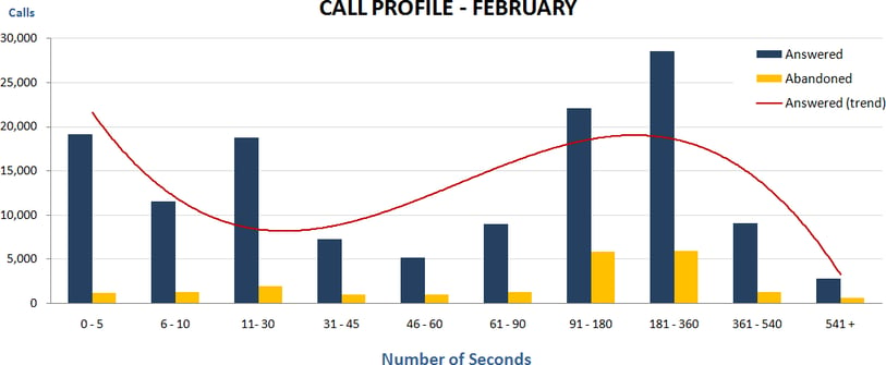 call profile graph