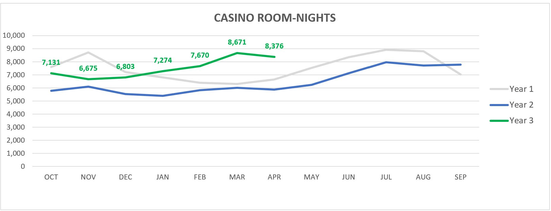 casino room nights graph