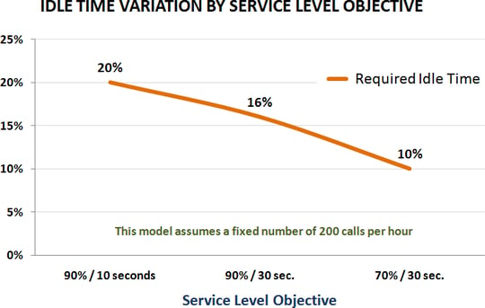 idle time variation