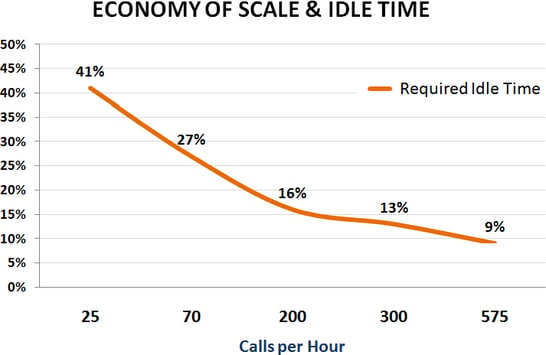 economy of scale and idle time
