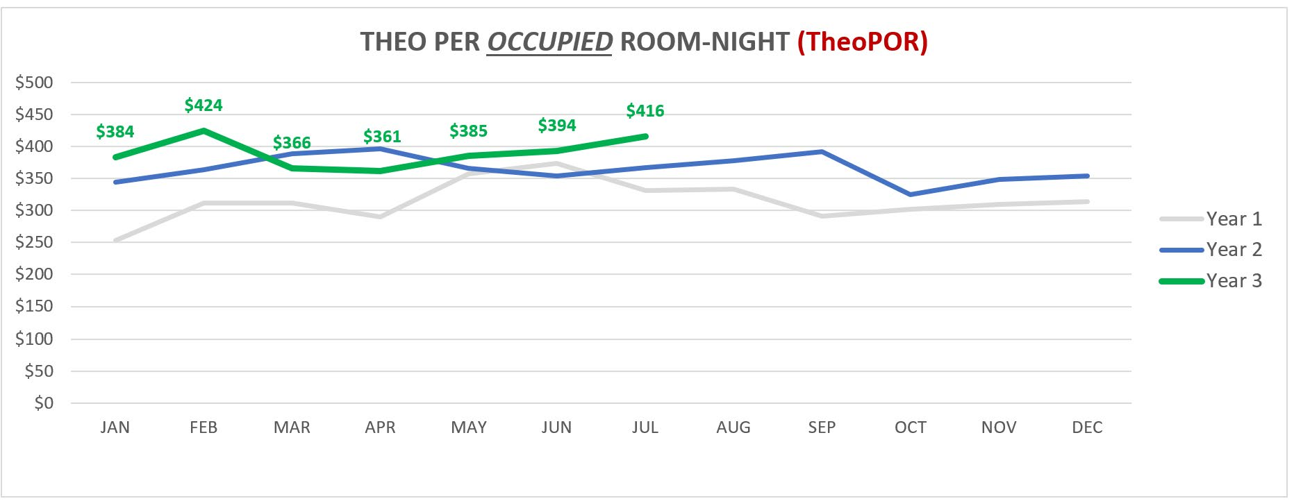 Theo per occupied room night