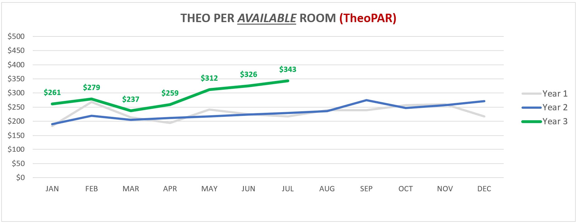 Theo per available room