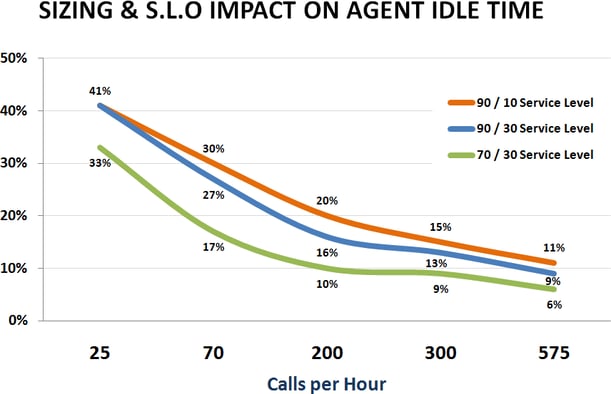 sizing and S.L.O impact