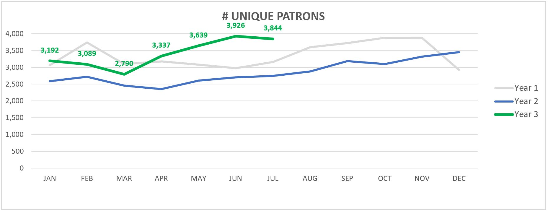 Number of unique patrons graph