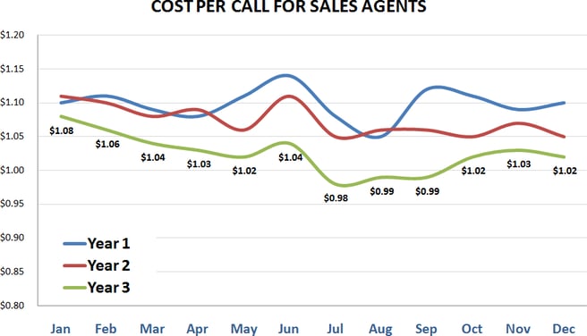 cost per call graph