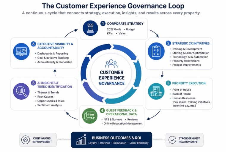 cx-governance-loop
