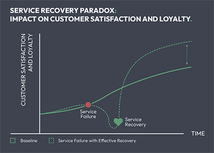 Service Recovery Paradox Graph