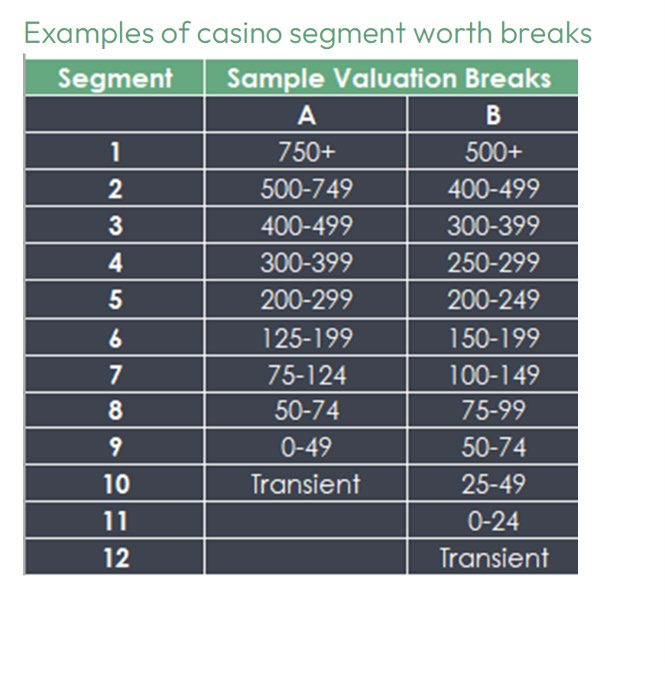 casino segment worth breaks