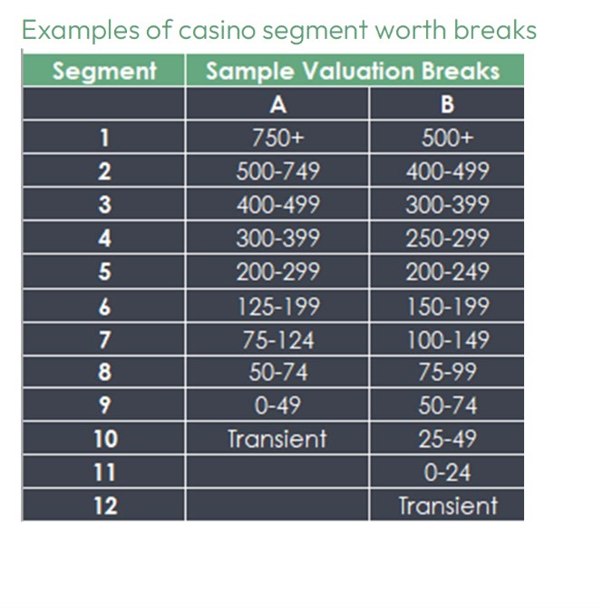 casino segment worth breaks casino segment worth breaks