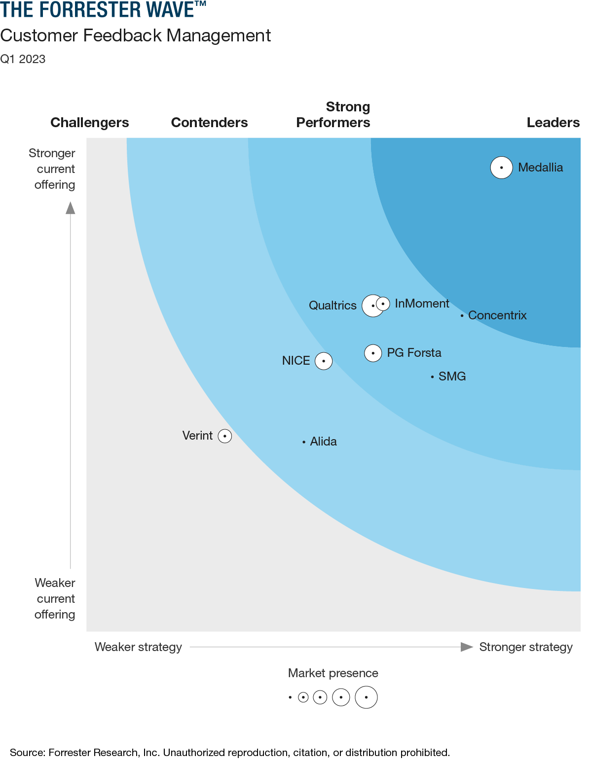 Forrester Wave Customer Feedback Forrester Wave Customer Feedback